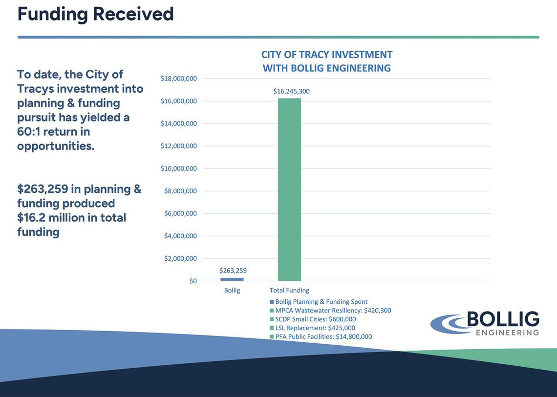 What is the City of Tracy getting for its money? Bollig explains
